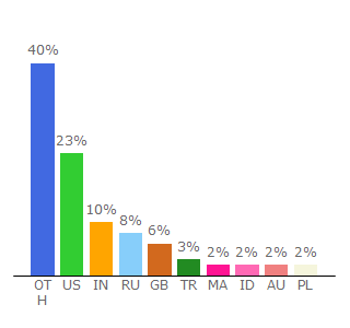 Top 10 Visitors Percentage By Countries for rythm.fm