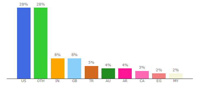 Top 10 Visitors Percentage By Countries for rythmbot.co