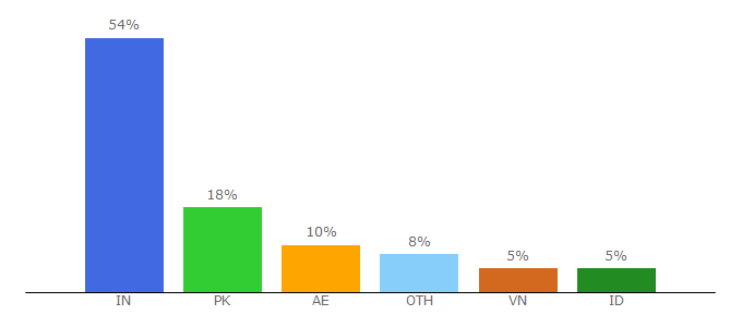 Top 10 Visitors Percentage By Countries for ryzom.com