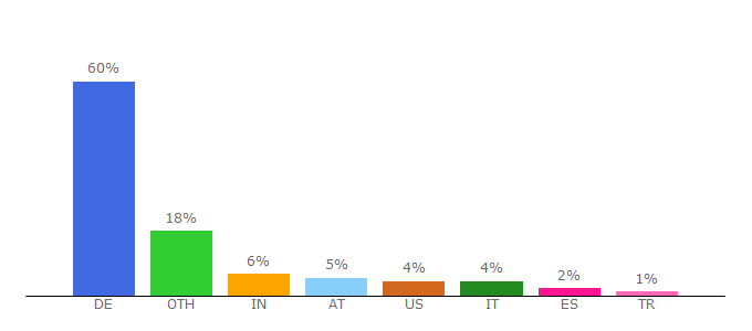 Top 10 Visitors Percentage By Countries for rz.uni-bayreuth.de