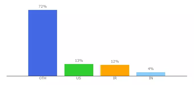 Top 10 Visitors Percentage By Countries for s-vpsnitrotiny.avcdn.net