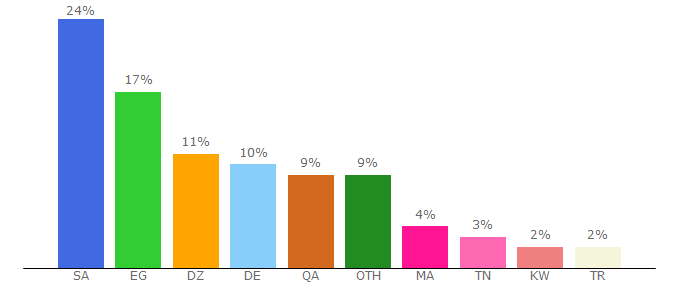 Top 10 Visitors Percentage By Countries for s.3isk.net