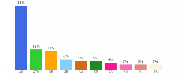 Top 10 Visitors Percentage By Countries for s.4cdn.org