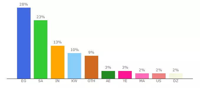 Top 10 Visitors Percentage By Countries for s.arabclicks.com