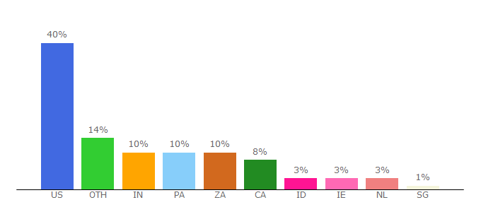 Top 10 Visitors Percentage By Countries for s2dfree.cc