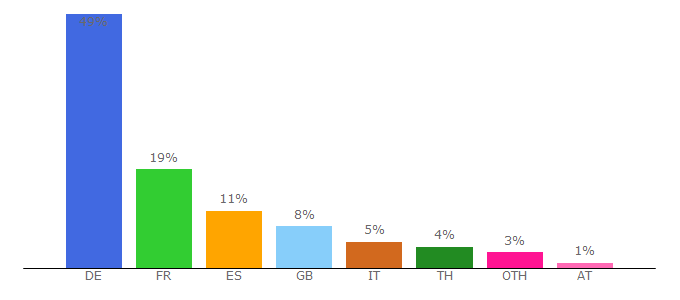 Top 10 Visitors Percentage By Countries for s339016893.website-start.de