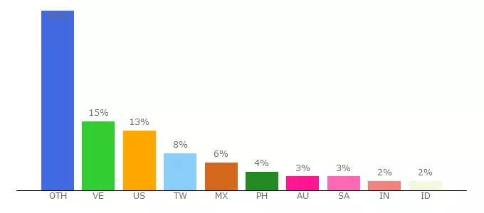 Top 10 Visitors Percentage By Countries for s4.converto.io