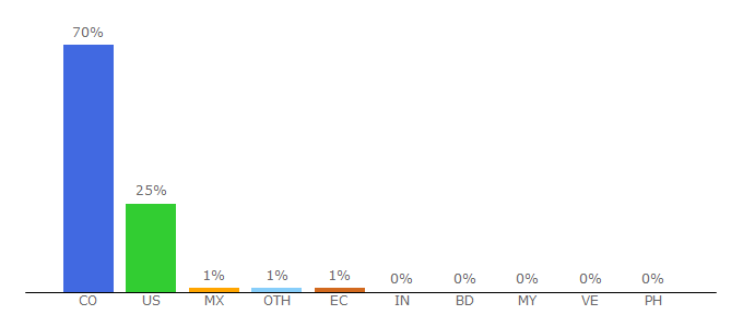 Top 10 Visitors Percentage By Countries for s4ds.com