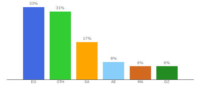 Top 10 Visitors Percentage By Countries for s4w.tv