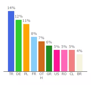 Top 10 Visitors Percentage By Countries for s6-es.tanoth.gameforge.com