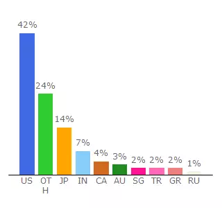 Top 10 Visitors Percentage By Countries for s608.t.en25.com