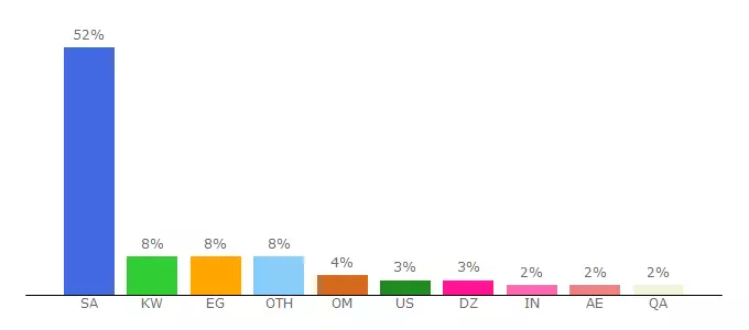 Top 10 Visitors Percentage By Countries for sa.wego.com