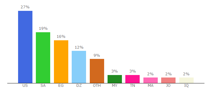 Top 10 Visitors Percentage By Countries for saaid.net