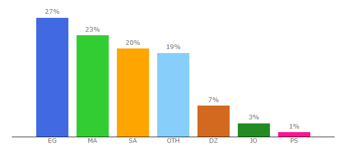 Top 10 Visitors Percentage By Countries for saanjah.blogspot.com