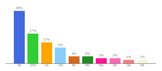 Top 10 Visitors Percentage By Countries for saashub.com