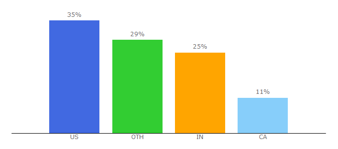 Top 10 Visitors Percentage By Countries for saaspirate.com