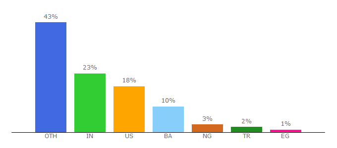 Top 10 Visitors Percentage By Countries for sabe.io