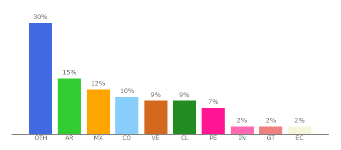 Top 10 Visitors Percentage By Countries for saberespractico.com