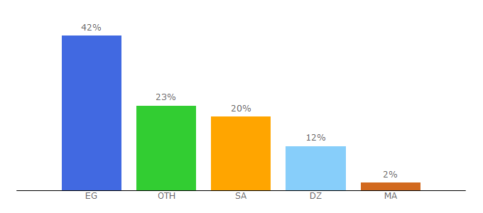 Top 10 Visitors Percentage By Countries for sadafah.com