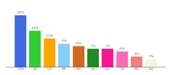 Top 10 Visitors Percentage By Countries for safe.zone