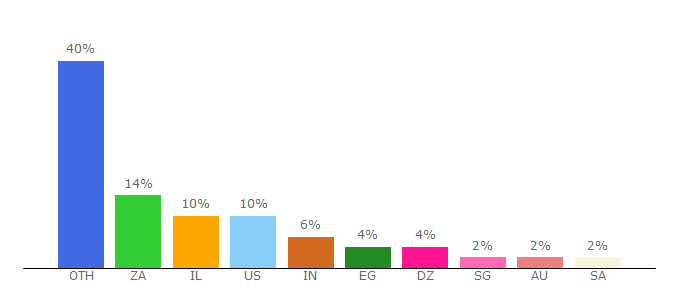 Top 10 Visitors Percentage By Countries for safecharge.com