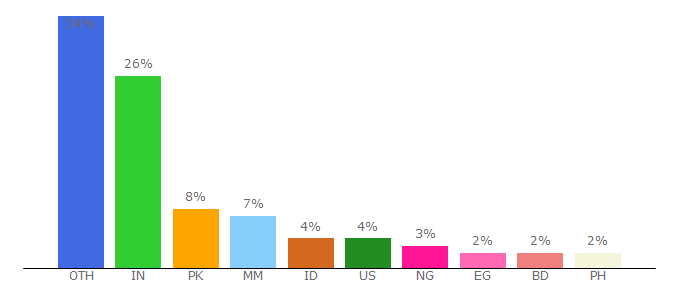 Top 10 Visitors Percentage By Countries for safeforpc.com