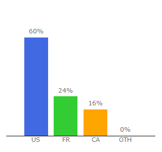 Top 10 Visitors Percentage By Countries for safeharborgames.net