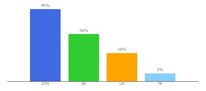 Top 10 Visitors Percentage By Countries for safenames.net