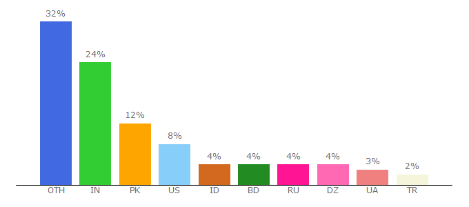 Top 10 Visitors Percentage By Countries for safervpn.com