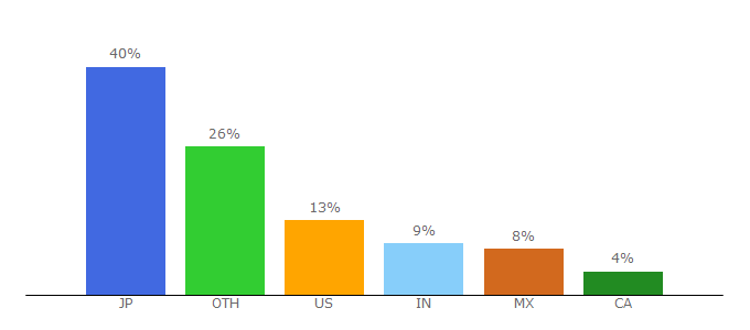 Top 10 Visitors Percentage By Countries for safetywing.com