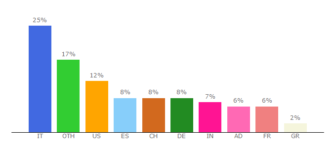 Top 10 Visitors Percentage By Countries for safilo.com