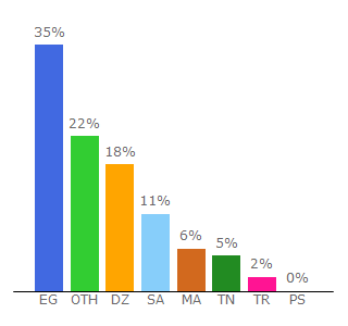 Top 10 Visitors Percentage By Countries for safqetforex.com