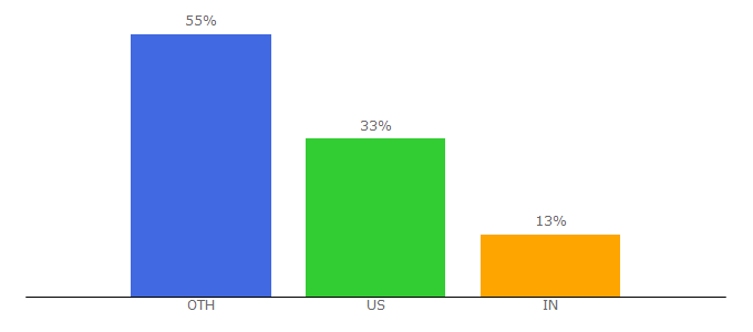 Top 10 Visitors Percentage By Countries for sageaudio.com