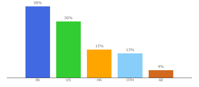 Top 10 Visitors Percentage By Countries for sagemailer.com