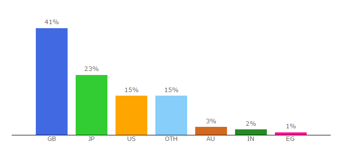 Top 10 Visitors Percentage By Countries for sagepay.com