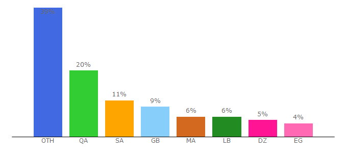 Top 10 Visitors Percentage By Countries for sahafa.com