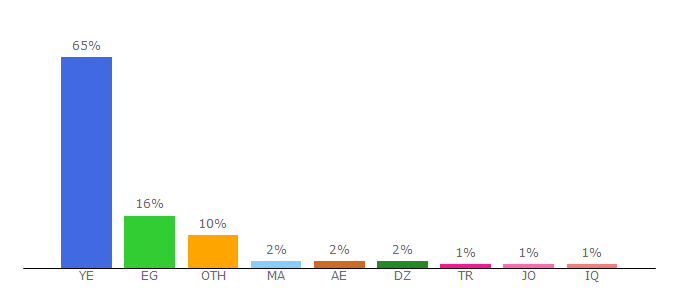 Top 10 Visitors Percentage By Countries for sahafahn.net