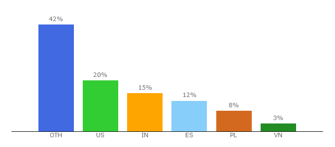 Top 10 Visitors Percentage By Countries for sahatyalkabov.com