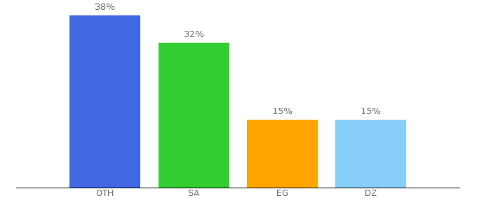 Top 10 Visitors Percentage By Countries for sahelmahdi.com