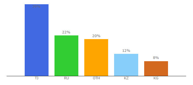 Top 10 Visitors Percentage By Countries for sahifa.tj