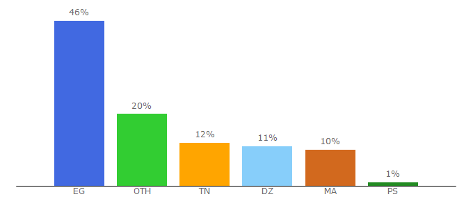 Top 10 Visitors Percentage By Countries for sahifatv.com