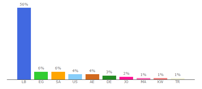 Top 10 Visitors Percentage By Countries for saidaonline.com