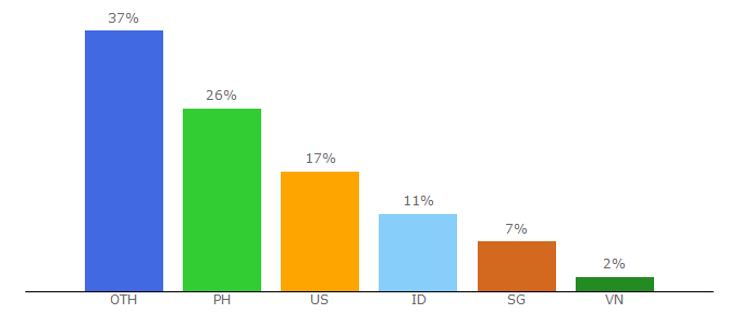 Top 10 Visitors Percentage By Countries for saikoplus.com