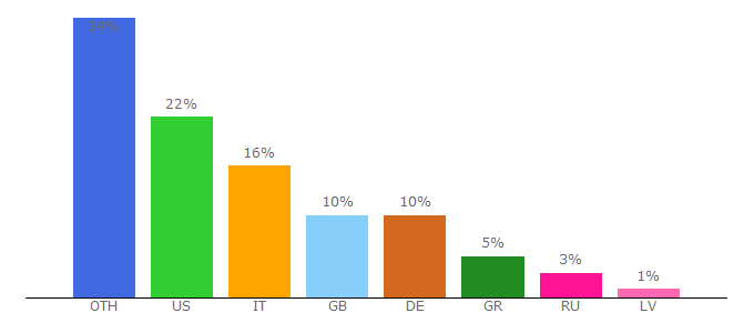 Top 10 Visitors Percentage By Countries for sailing.org