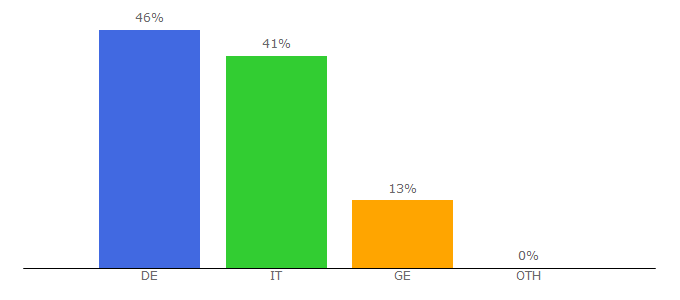 Top 10 Visitors Percentage By Countries for saitebi.net