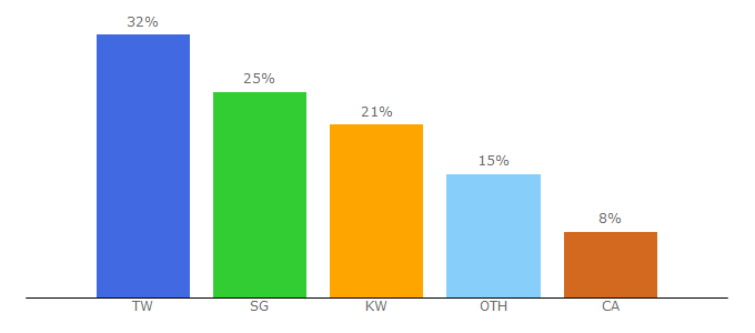 Top 10 Visitors Percentage By Countries for sakeswap.finance