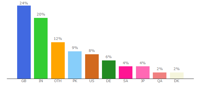 Top 10 Visitors Percentage By Countries for salahtimes.com