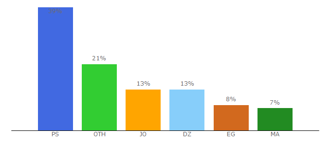 Top 10 Visitors Percentage By Countries for salam-tv.ps