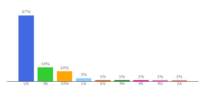 Top 10 Visitors Percentage By Countries for saleshacker.com