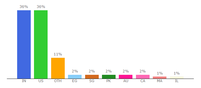 Top 10 Visitors Percentage By Countries for saleshandy.com